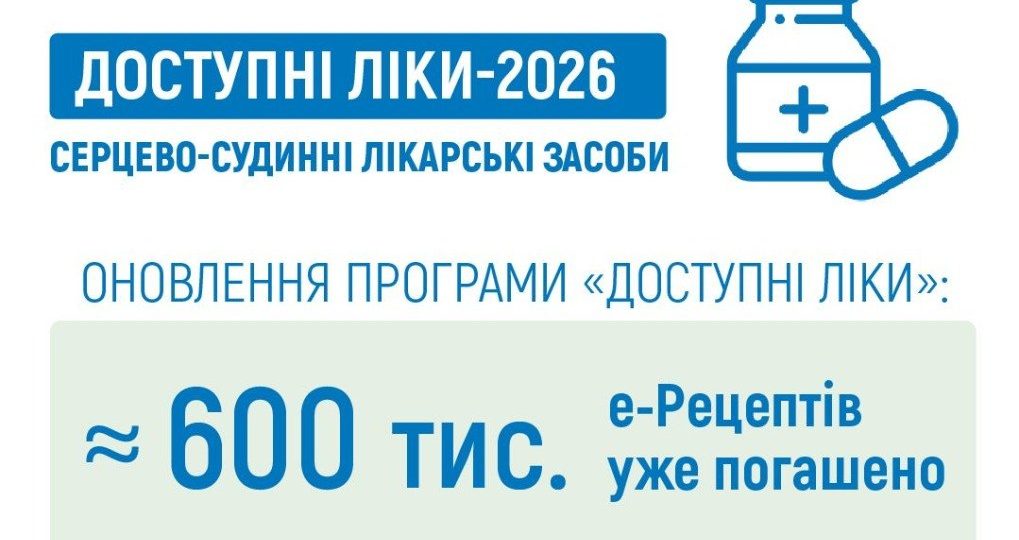 Майже 600 тис. е-Рецептів пацієнти вже погасили на нові лікарські засоби для профілактики та лікування серцево-судинних захворювань, які увійшли до програми «Доступні ліки» в межах липневого розширення Майже 600 тис. е-Рецептів пацієнти вже погасили на нові лікарські засоби для профілактики та лікування серцево-судинних захворювань, які увійшли до програми «Доступні ліки» в межах липневого розширення