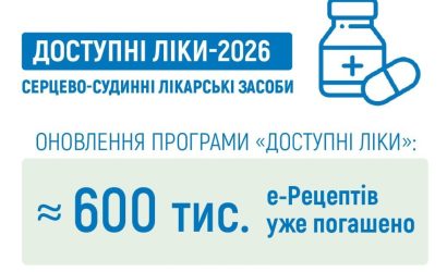 Майже 600 тис. е-Рецептів пацієнти вже погасили на нові лікарські засоби для профілактики та лікування серцево-судинних захворювань, які увійшли до програми «Доступні ліки» в межах липневого розширення